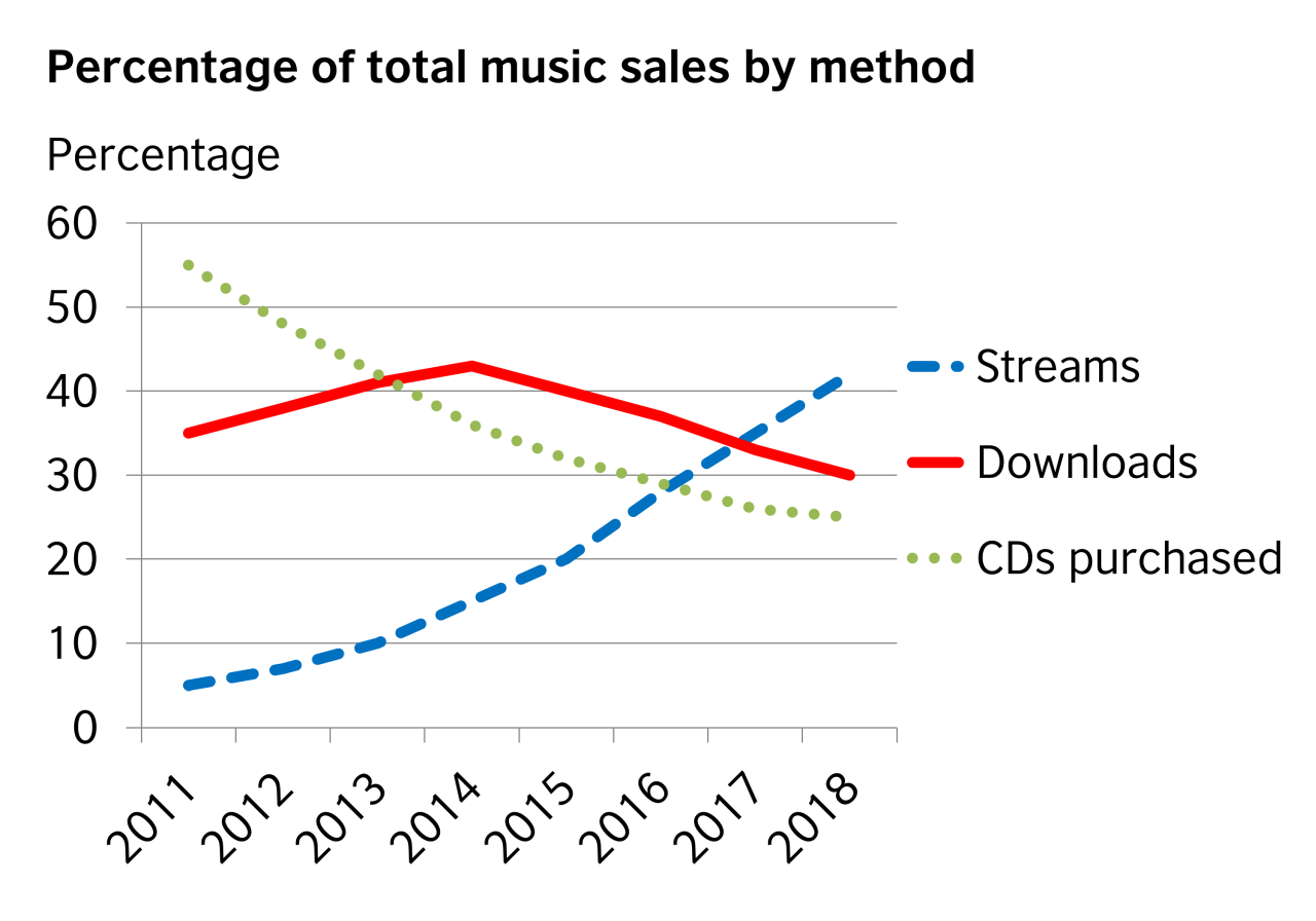 A summary of a line graph