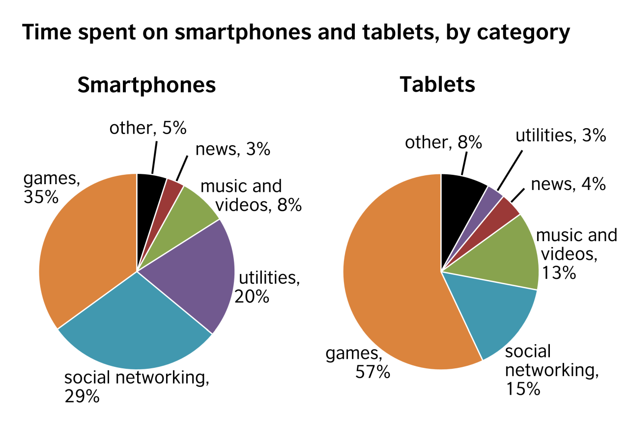 Comparing two charts